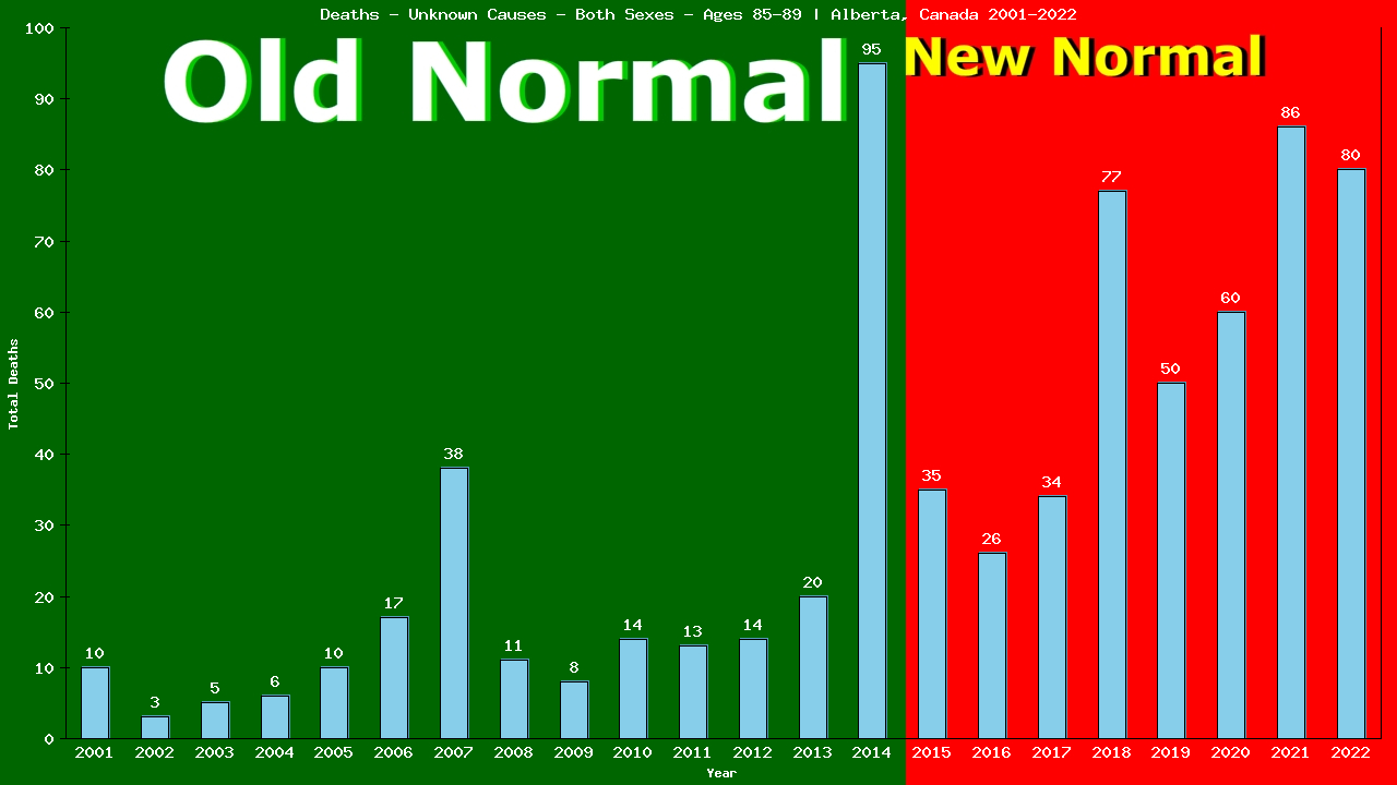 Graph showing Deaths - Unknown Causes - Elderly Men And Women - Aged 85-89 | Alberta, Canada